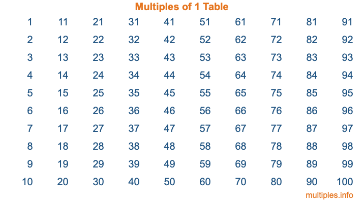 Multiples of 1 Table