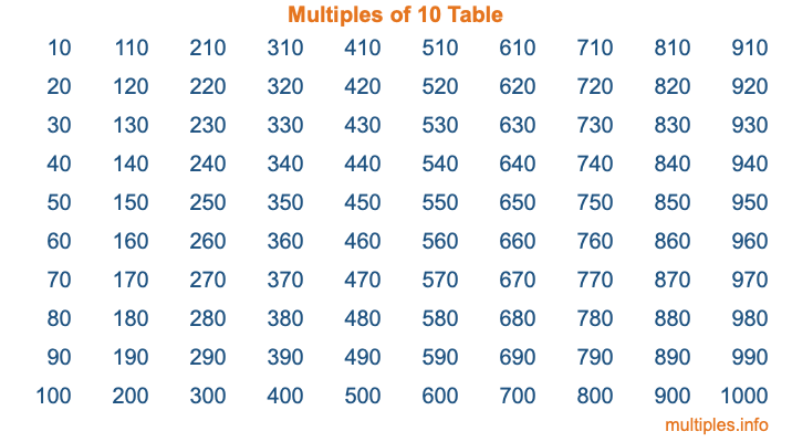 Multiples of 10 Table