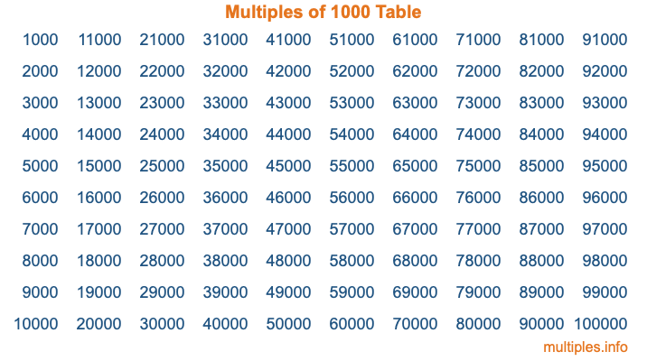 Multiples of 1000 Table