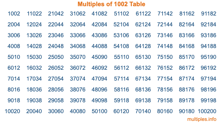 Multiples of 1002 Table