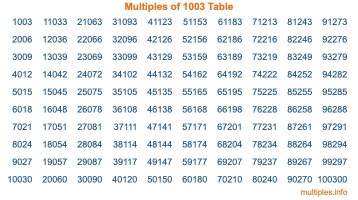 Multiples of 1003 Table