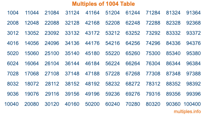 Multiples of 1004 Table