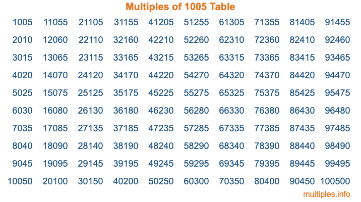Multiples of 1005 Table