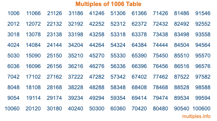 Multiples of 1006 Table