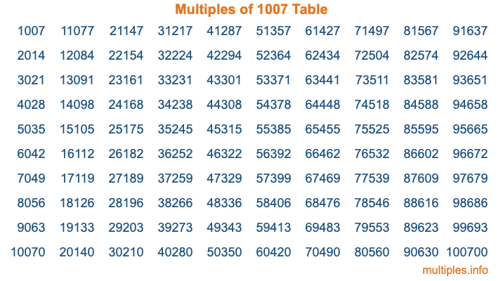 Multiples of 1007 Table