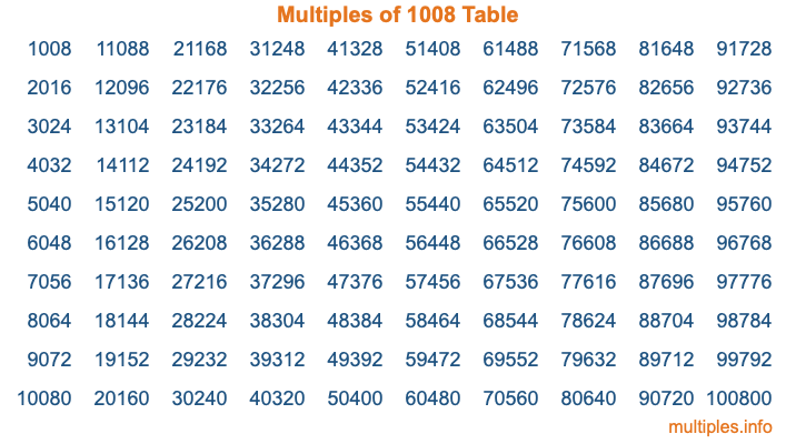 Multiples of 1008 Table