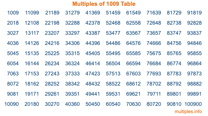 Multiples of 1009 Table