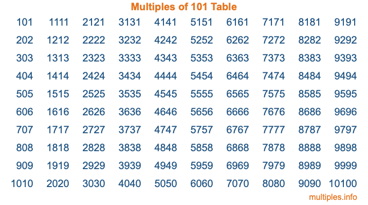 Multiples of 101 Table