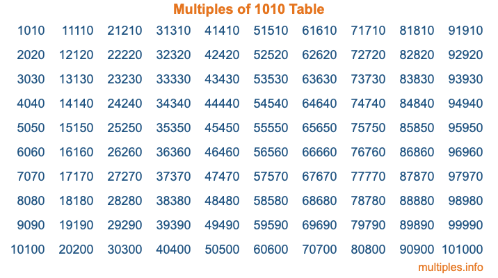 Multiples of 1010 Table