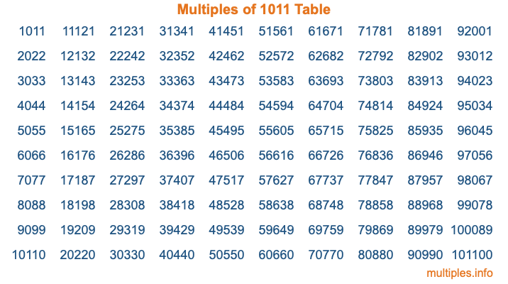 Multiples of 1011 Table