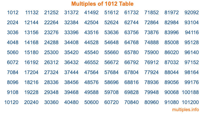Multiples of 1012 Table