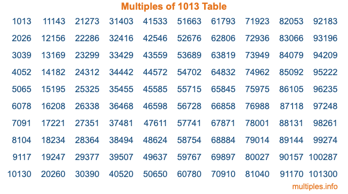 Multiples of 1013 Table