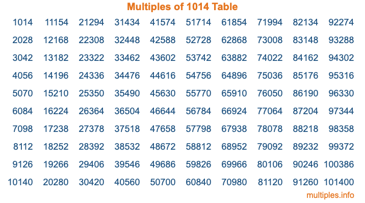 Multiples of 1014 Table