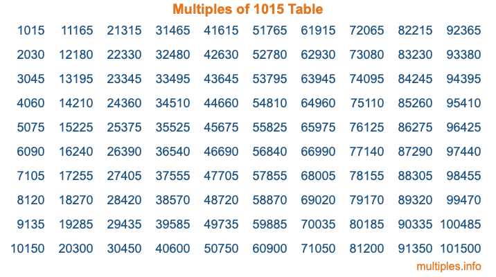 Multiples of 1015 Table