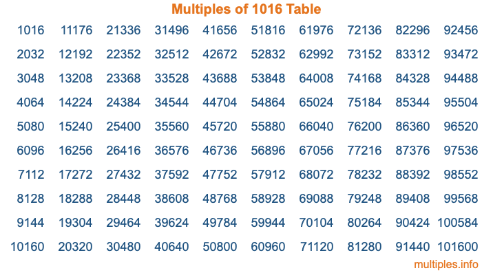 Multiples of 1016 Table