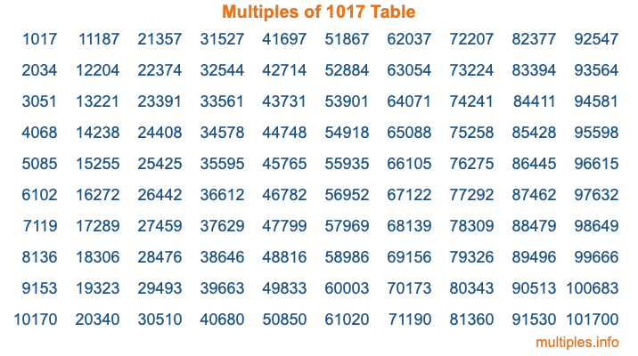 Multiples of 1017 Table