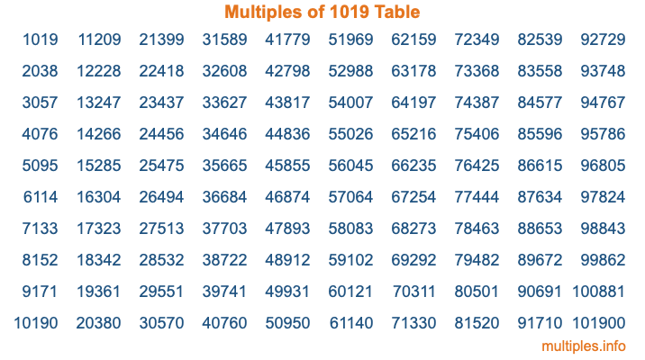 Multiples of 1019 Table