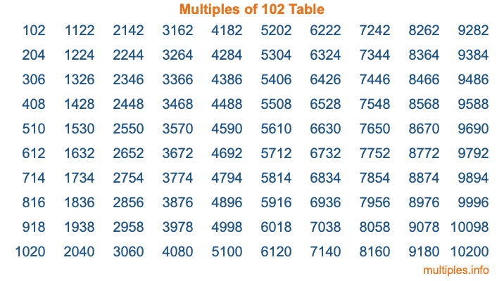 Multiples of 102 Table