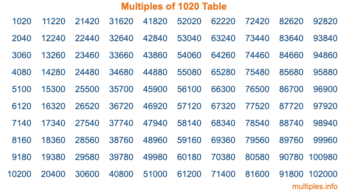 Multiples of 1020 Table