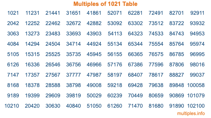 Multiples of 1021 Table