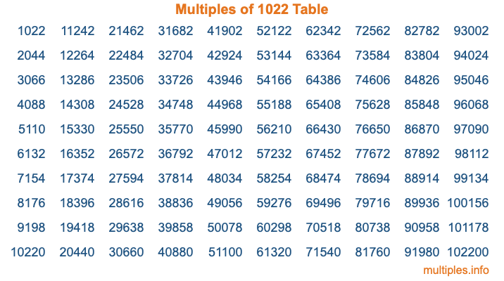 Multiples of 1022 Table