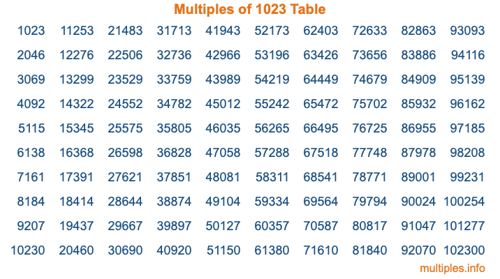 Multiples of 1023 Table