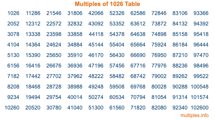 Multiples of 1026 Table