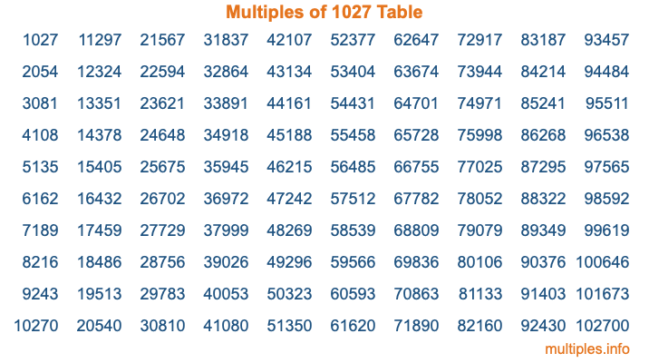 Multiples of 1027 Table