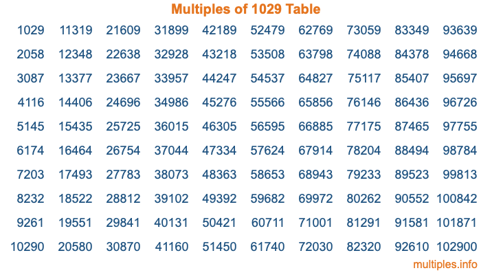 Multiples of 1029 Table