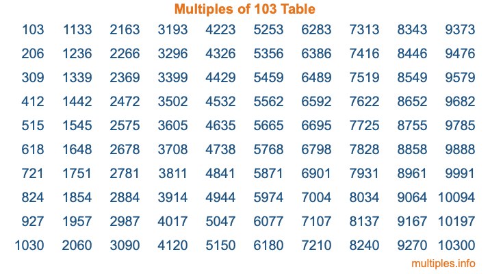 Multiples of 103 Table
