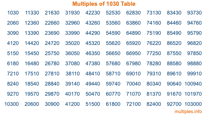 Multiples of 1030 Table