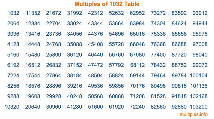 Multiples of 1032 Table