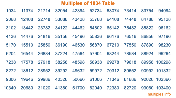 Multiples of 1034 Table