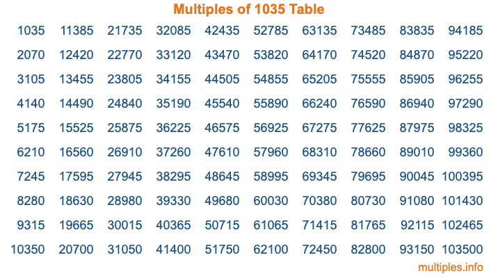 Multiples of 1035 Table