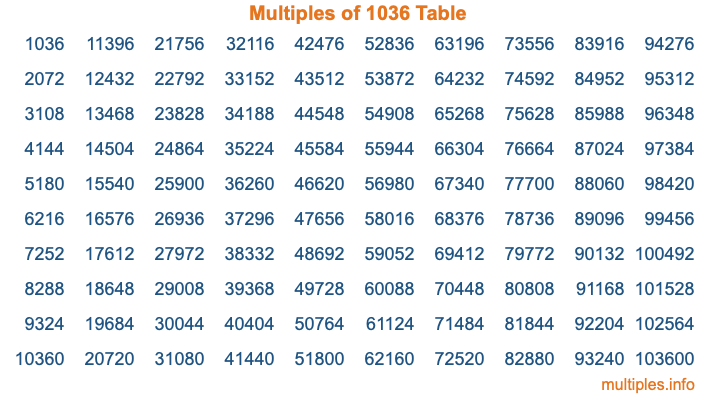 Multiples of 1036 Table