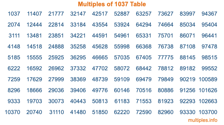 Multiples of 1037 Table