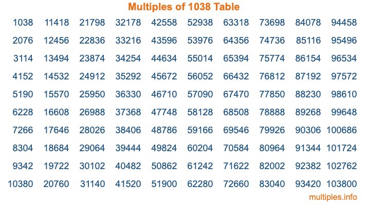 Multiples of 1038 Table