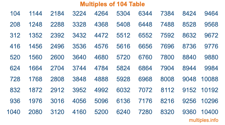 Multiples of 104 Table