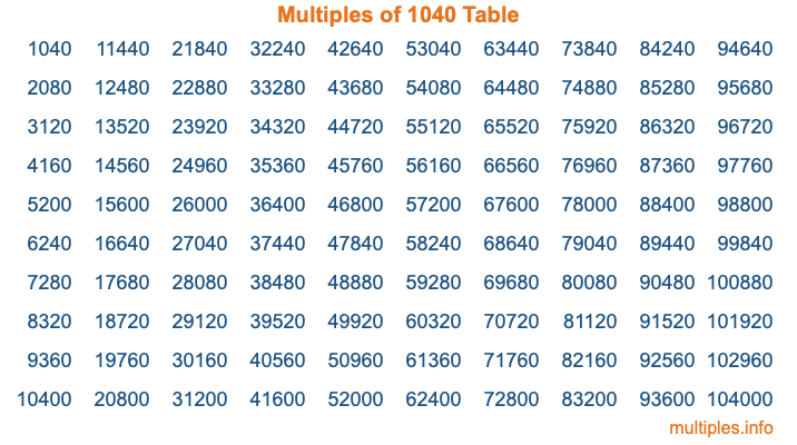 Multiples of 1040 Table