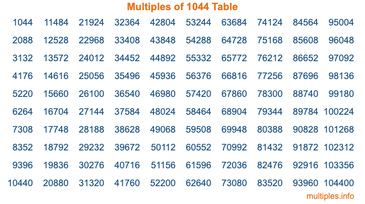 Multiples of 1044 Table