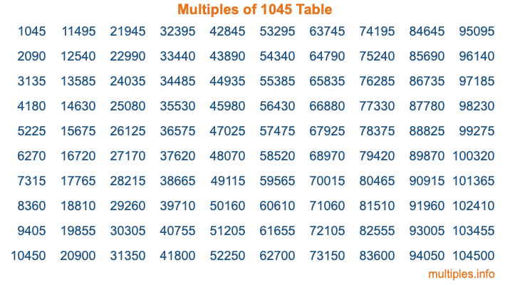 Multiples of 1045 Table