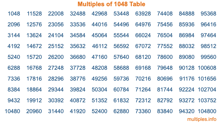 Multiples of 1048 Table