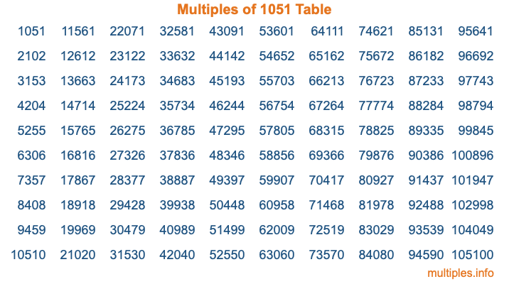 Multiples of 1051 Table