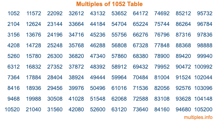 Multiples of 1052 Table