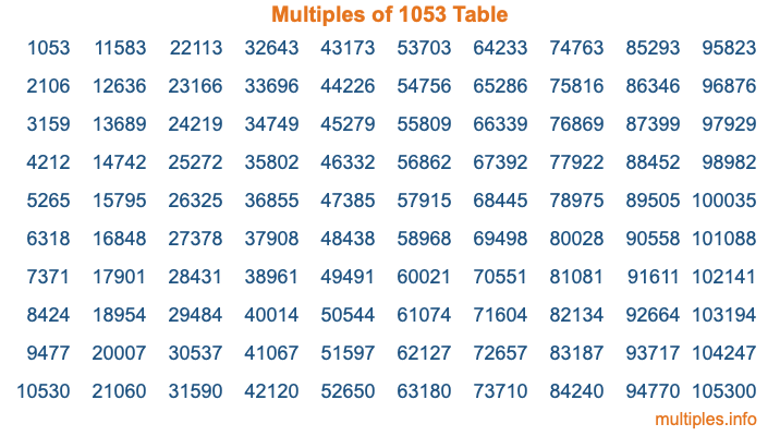 Multiples of 1053 Table
