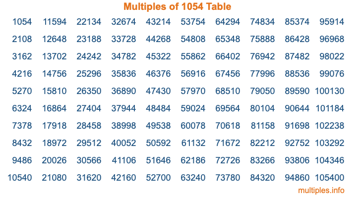 Multiples of 1054 Table