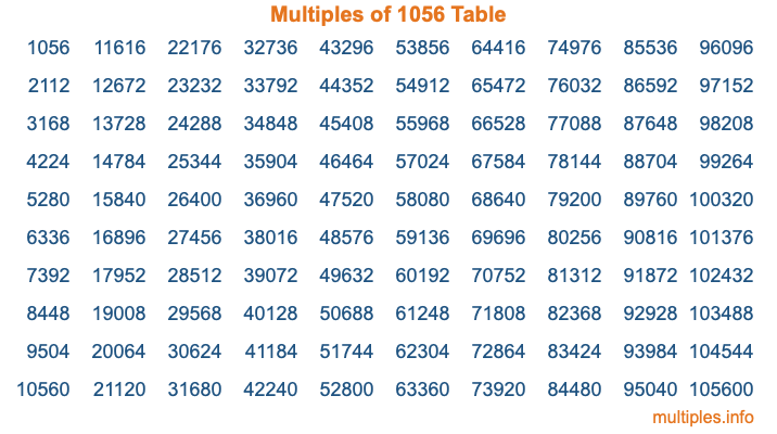 Multiples of 1056 Table