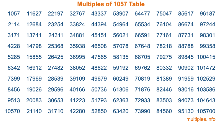Multiples of 1057 Table
