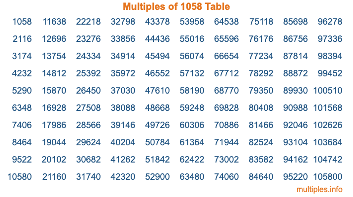 Multiples of 1058 Table