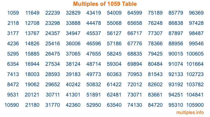 Multiples of 1059 Table